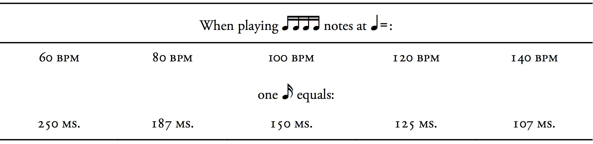 Table giving lengths of notes at varying speeds in milliseconds.